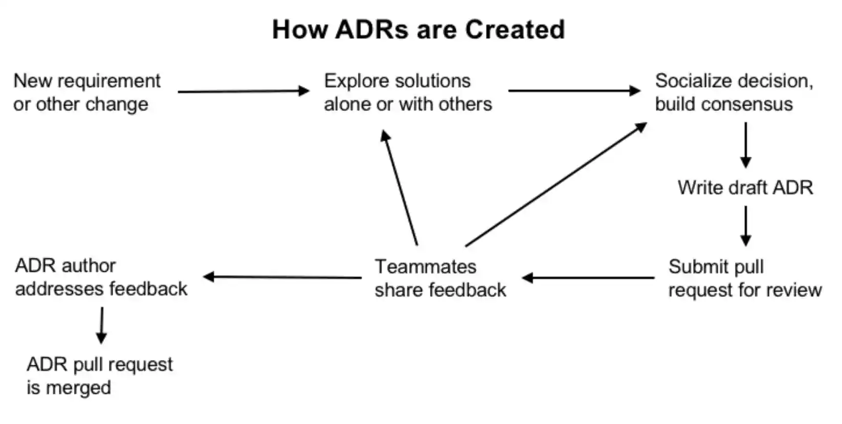 Process diagram outlining the steps for how ADRs were created on the team. New Requirement -> Explore Solutions With Others or Alone -> Socialize Decision, Build Consensus -> Write Draft ADR -> Submit Pull Request -> Teammates Share Feedback. From here, the ADR can either go back to the Explore Solutions or Build Consensus steps or to ADR Author Addresses Feedback. Finally, the ADR Pull Request is Merged.