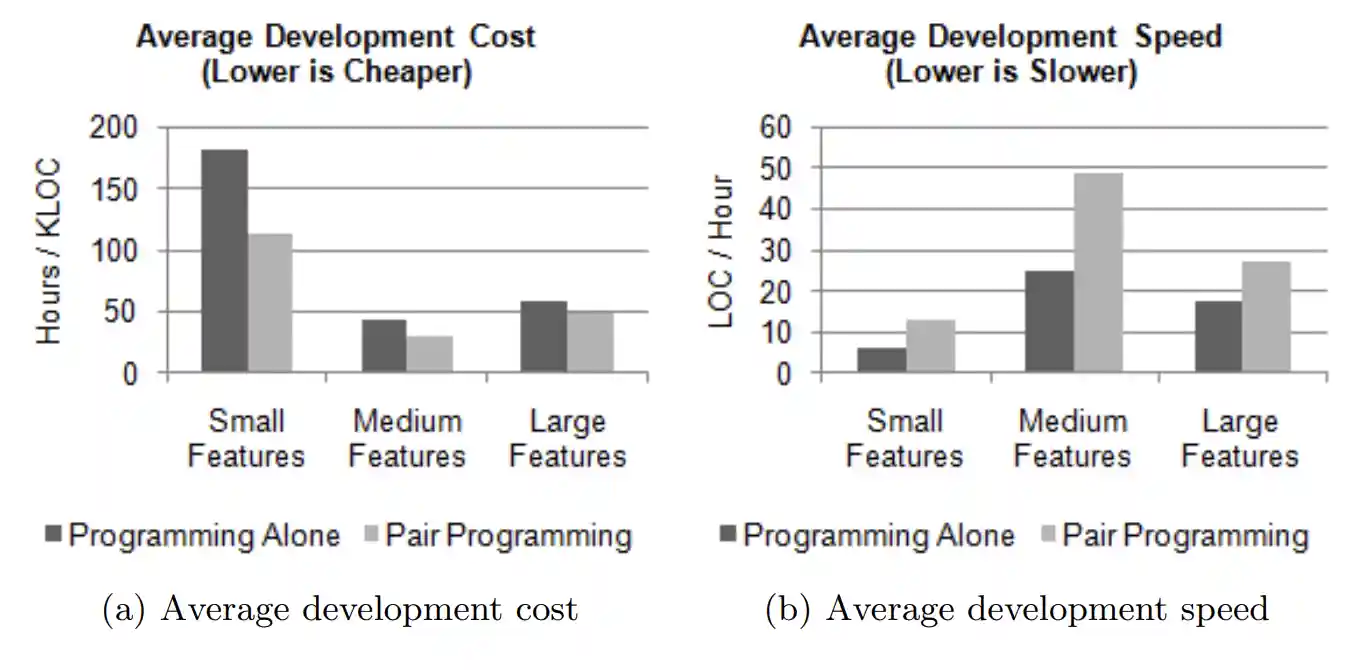 Two bar graphs one showing the average hours / KLOC per feature group (small, medium, large), the other showing LOC / hour per feature group (small, medium, large). Programming alone and pair programming are compared in each chart.