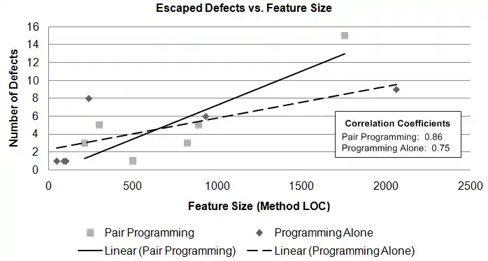 A scatter plot showing the count of escaped defects for each developed feature as a function of feature size as determined by method lines of code. Features from each experiment group -- programming alone and pair programming -- are shown. Feature size ranges from about 100 LOC to about 2,100 LOC. Number of defects ranges from 1 to 15. Pair programming consistently had a lower escaped defects as a function of size compared to programming alone with the exception of the two features above 1,800 LOC.