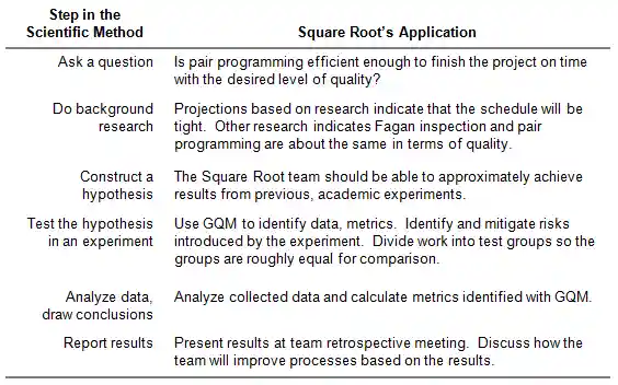 Summary table describing how the Square Root team applied steps from the scientific method. Ask a question: Is pair programming efficient enough to finish the project on time with the desired level of quality? Do background research: Projects based on research indicate that the schedule will be tight. Other research indicates Fagan inspect and pair programming are about the same in terms of quality. Construct a hypothesis: The Square Root team should be ato approximately achieve results from previous, academic experiments. Test the hypothesis in an experiment: Use GQM to identify data, metrics. Identify and mitigate risks introduces by the experiment. Divide work into test groups so the groups are roughly equal for comparison. Analyze data, draw conclusions: Analyze collected data and calculate metrics identified with GQM. Report results: Present results at team retrospective meeting. Discuss how the team will improve processes based on the results.