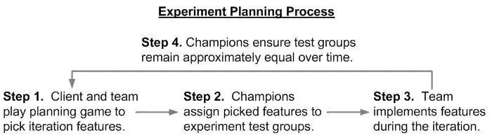 A flow chart of the team's experiment planning process. Step 1: Clean and team play planning game to pick iteration features. Step 2. Champions assign picked features to experiment test groups. Step 3. Team implements features during the iteration. Step 4. Champions ensure test groups remain approximately equal over time. Repeat at Step 1.